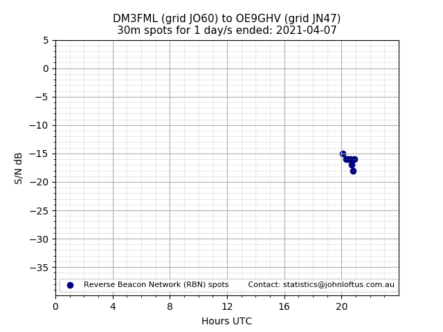 Scatter chart shows spots received from DM3FML to oe9ghv during 24 hour period on the 30m band.
