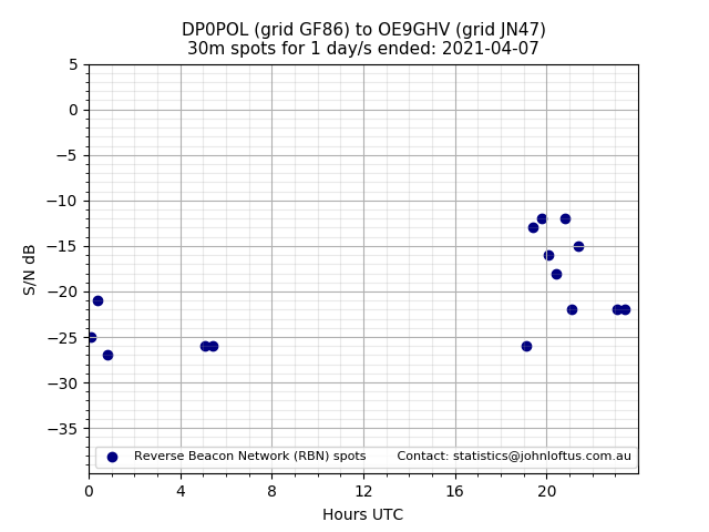 Scatter chart shows spots received from DP0POL to oe9ghv during 24 hour period on the 30m band.