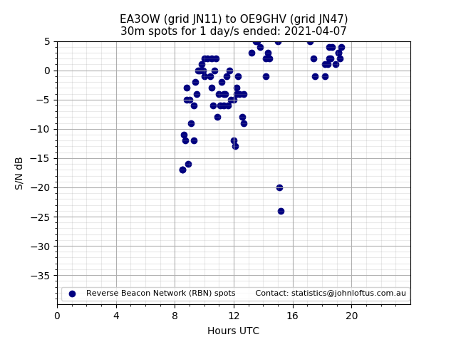 Scatter chart shows spots received from EA3OW to oe9ghv during 24 hour period on the 30m band.