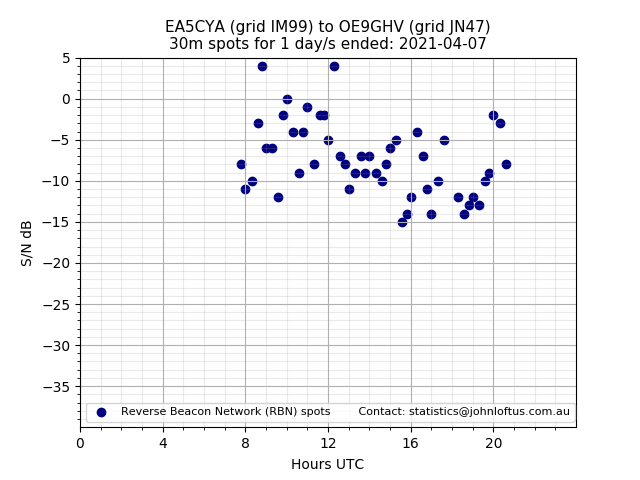 Scatter chart shows spots received from EA5CYA to oe9ghv during 24 hour period on the 30m band.