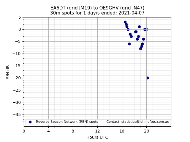 Scatter chart shows spots received from EA6DT to oe9ghv during 24 hour period on the 30m band.