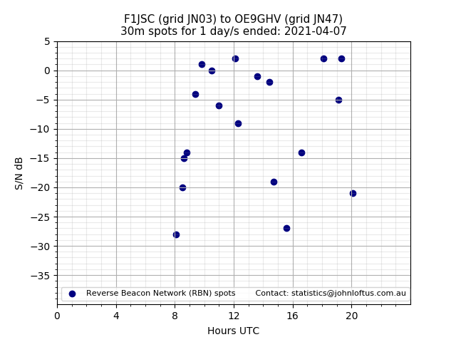 Scatter chart shows spots received from F1JSC to oe9ghv during 24 hour period on the 30m band.