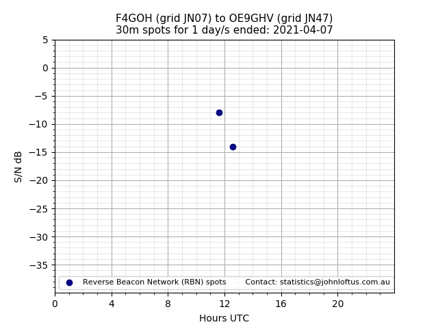 Scatter chart shows spots received from F4GOH to oe9ghv during 24 hour period on the 30m band.