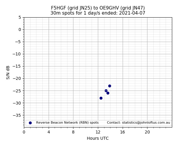 Scatter chart shows spots received from F5HGF to oe9ghv during 24 hour period on the 30m band.