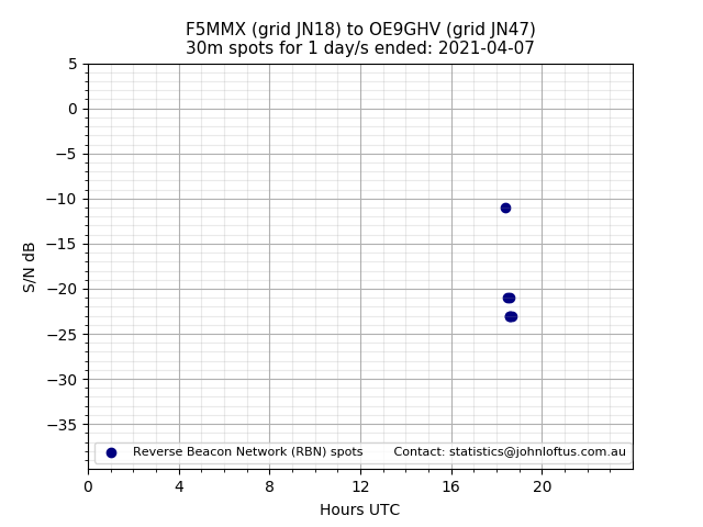 Scatter chart shows spots received from F5MMX to oe9ghv during 24 hour period on the 30m band.