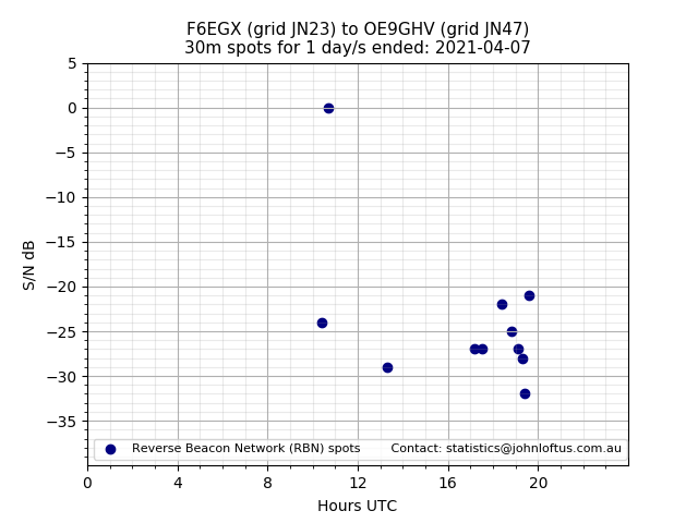 Scatter chart shows spots received from F6EGX to oe9ghv during 24 hour period on the 30m band.