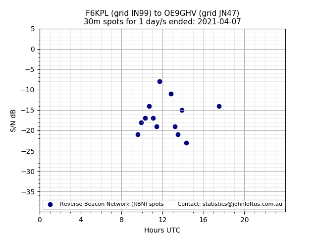 Scatter chart shows spots received from F6KPL to oe9ghv during 24 hour period on the 30m band.