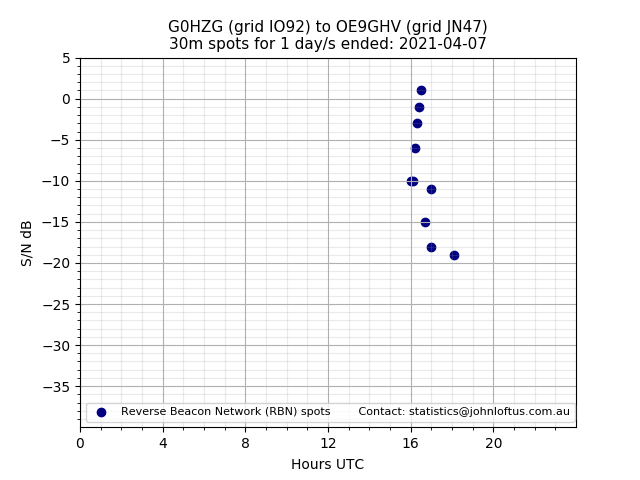 Scatter chart shows spots received from G0HZG to oe9ghv during 24 hour period on the 30m band.