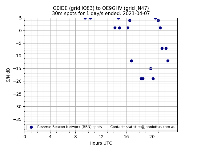 Scatter chart shows spots received from G0IDE to oe9ghv during 24 hour period on the 30m band.
