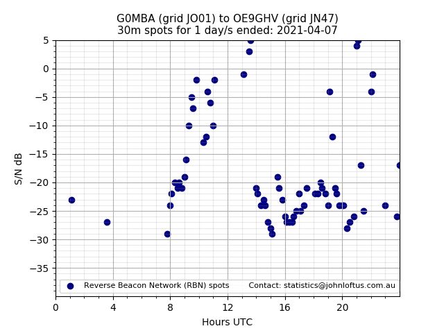Scatter chart shows spots received from G0MBA to oe9ghv during 24 hour period on the 30m band.