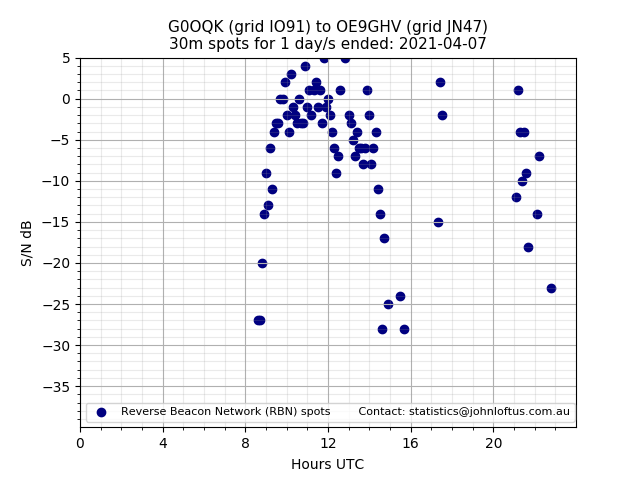 Scatter chart shows spots received from G0OQK to oe9ghv during 24 hour period on the 30m band.