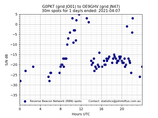Scatter chart shows spots received from G0PKT to oe9ghv during 24 hour period on the 30m band.