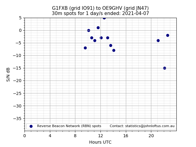 Scatter chart shows spots received from G1FXB to oe9ghv during 24 hour period on the 30m band.