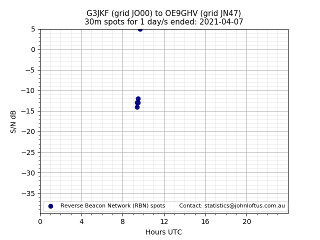 Scatter chart shows spots received from G3JKF to oe9ghv during 24 hour period on the 30m band.