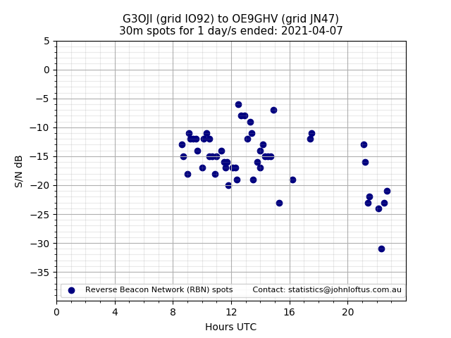 Scatter chart shows spots received from G3OJI to oe9ghv during 24 hour period on the 30m band.