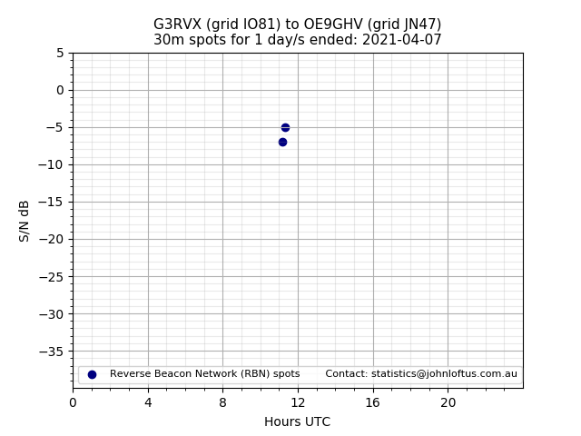 Scatter chart shows spots received from G3RVX to oe9ghv during 24 hour period on the 30m band.
