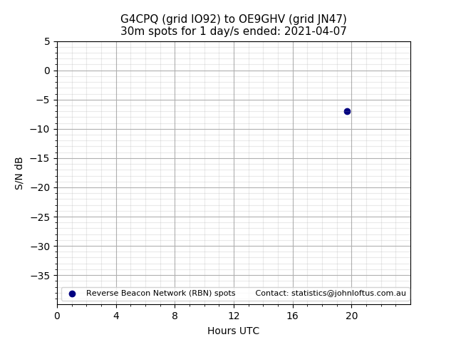 Scatter chart shows spots received from G4CPQ to oe9ghv during 24 hour period on the 30m band.