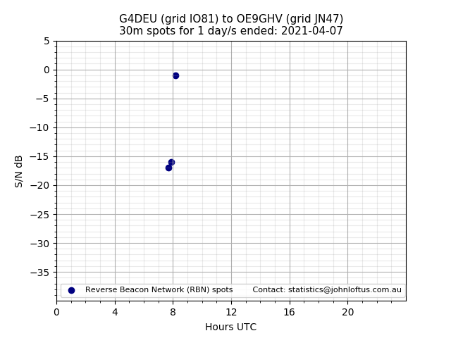 Scatter chart shows spots received from G4DEU to oe9ghv during 24 hour period on the 30m band.