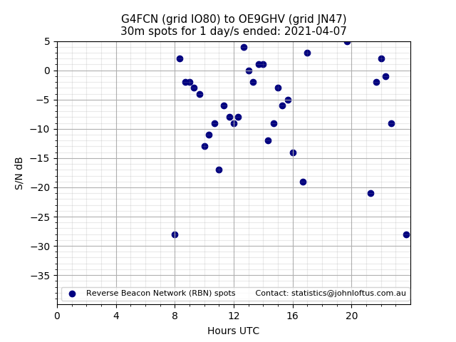 Scatter chart shows spots received from G4FCN to oe9ghv during 24 hour period on the 30m band.