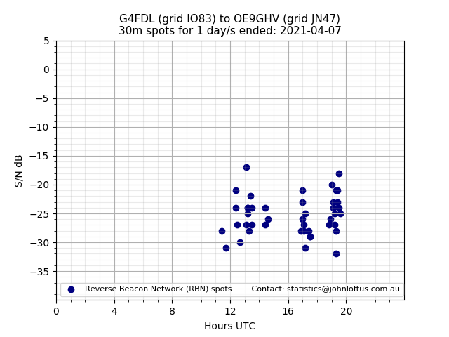 Scatter chart shows spots received from G4FDL to oe9ghv during 24 hour period on the 30m band.