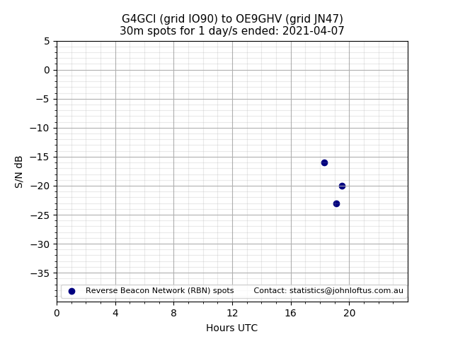 Scatter chart shows spots received from G4GCI to oe9ghv during 24 hour period on the 30m band.