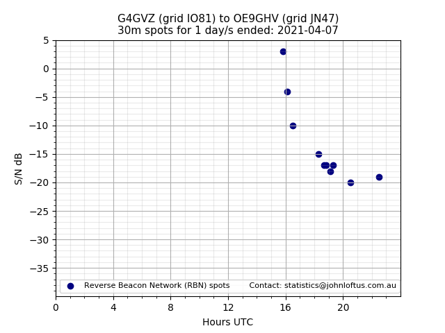 Scatter chart shows spots received from G4GVZ to oe9ghv during 24 hour period on the 30m band.