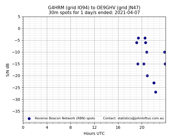 Scatter chart shows spots received from G4HRM to oe9ghv during 24 hour period on the 30m band.