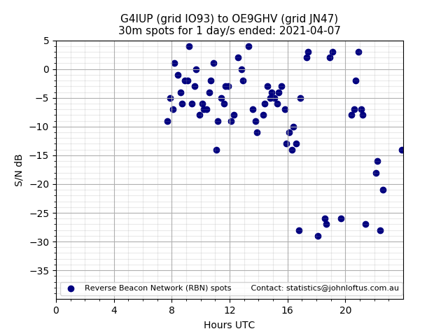 Scatter chart shows spots received from G4IUP to oe9ghv during 24 hour period on the 30m band.