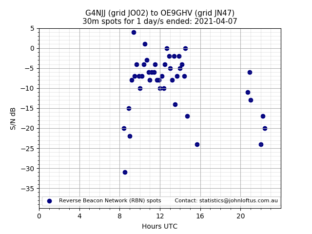 Scatter chart shows spots received from G4NJJ to oe9ghv during 24 hour period on the 30m band.