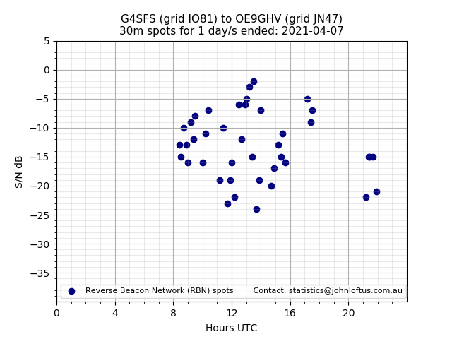 Scatter chart shows spots received from G4SFS to oe9ghv during 24 hour period on the 30m band.