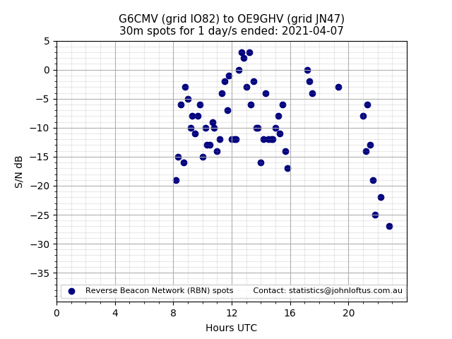 Scatter chart shows spots received from G6CMV to oe9ghv during 24 hour period on the 30m band.