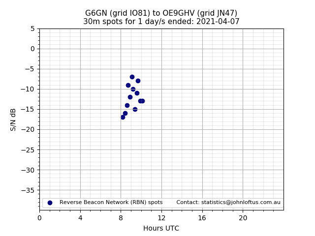 Scatter chart shows spots received from G6GN to oe9ghv during 24 hour period on the 30m band.