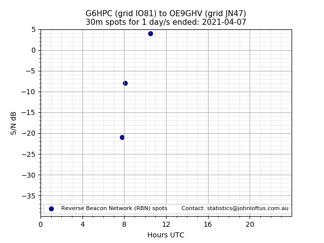 Scatter chart shows spots received from G6HPC to oe9ghv during 24 hour period on the 30m band.