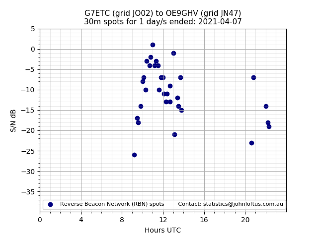 Scatter chart shows spots received from G7ETC to oe9ghv during 24 hour period on the 30m band.