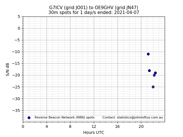 Scatter chart shows spots received from G7ICV to oe9ghv during 24 hour period on the 30m band.