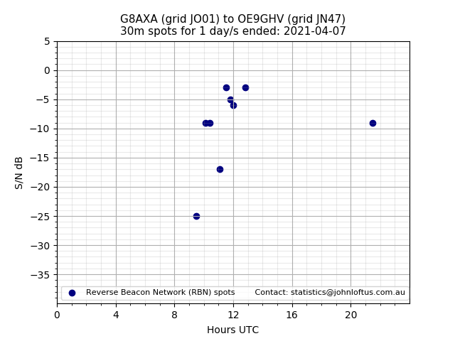 Scatter chart shows spots received from G8AXA to oe9ghv during 24 hour period on the 30m band.
