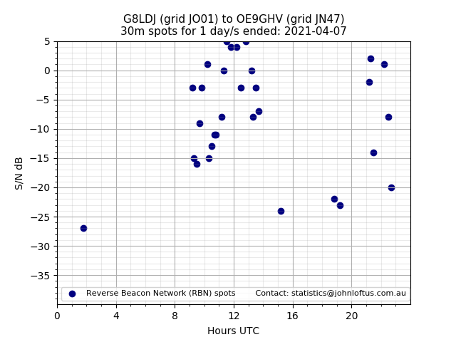 Scatter chart shows spots received from G8LDJ to oe9ghv during 24 hour period on the 30m band.