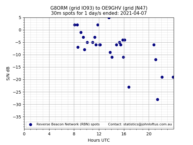 Scatter chart shows spots received from G8ORM to oe9ghv during 24 hour period on the 30m band.