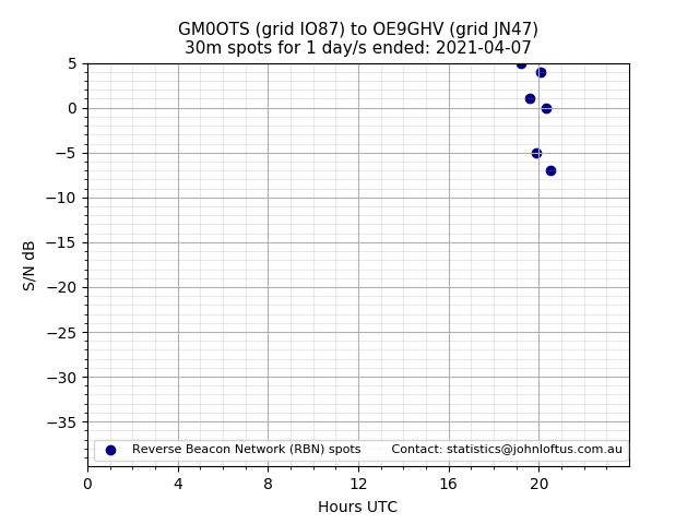 Scatter chart shows spots received from GM0OTS to oe9ghv during 24 hour period on the 30m band.