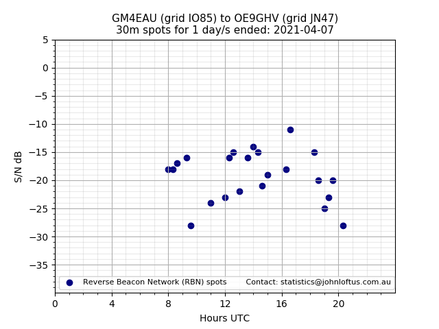 Scatter chart shows spots received from GM4EAU to oe9ghv during 24 hour period on the 30m band.