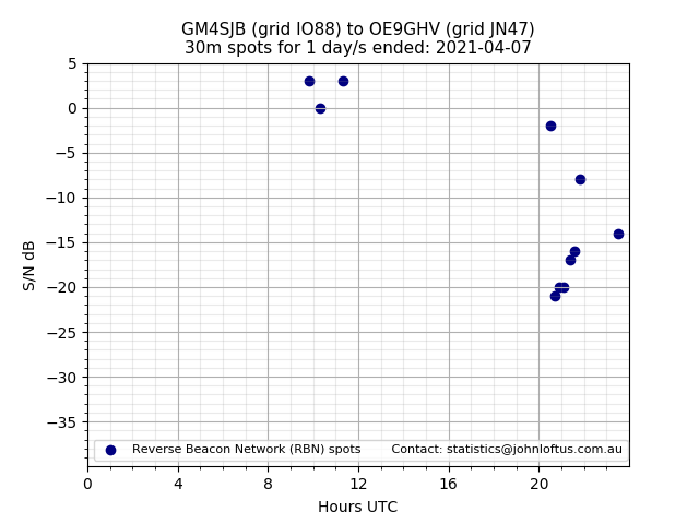 Scatter chart shows spots received from GM4SJB to oe9ghv during 24 hour period on the 30m band.