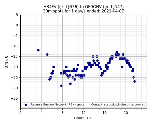 Scatter chart shows spots received from HB4FV to oe9ghv during 24 hour period on the 30m band.
