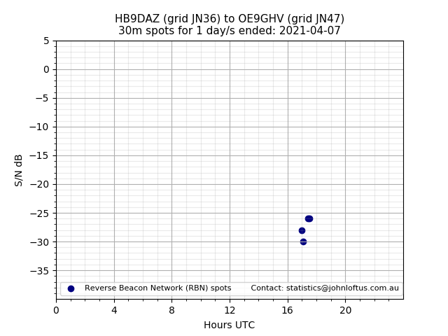 Scatter chart shows spots received from HB9DAZ to oe9ghv during 24 hour period on the 30m band.