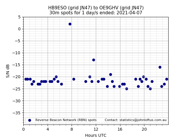 Scatter chart shows spots received from HB9ESO to oe9ghv during 24 hour period on the 30m band.