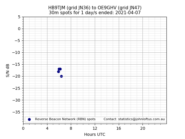 Scatter chart shows spots received from HB9TJM to oe9ghv during 24 hour period on the 30m band.
