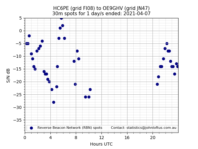 Scatter chart shows spots received from HC6PE to oe9ghv during 24 hour period on the 30m band.