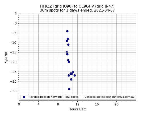 Scatter chart shows spots received from HF9ZZ to oe9ghv during 24 hour period on the 30m band.