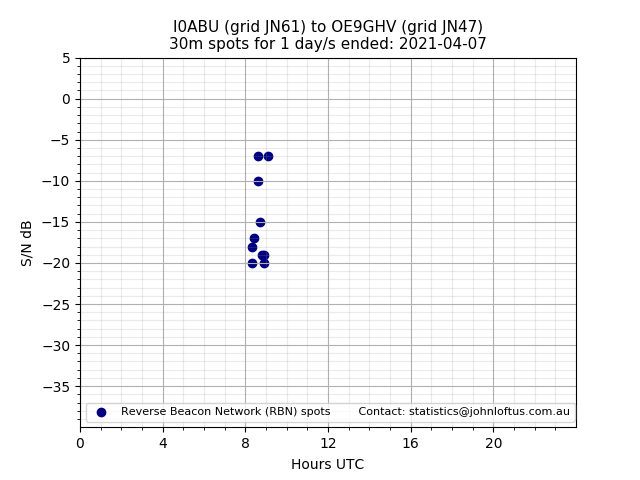 Scatter chart shows spots received from I0ABU to oe9ghv during 24 hour period on the 30m band.