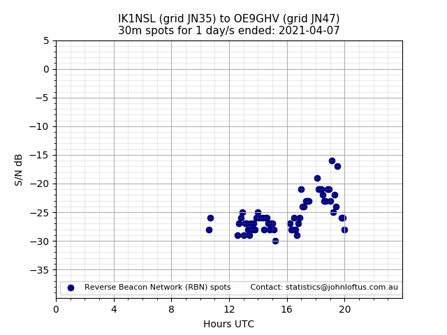 Scatter chart shows spots received from IK1NSL to oe9ghv during 24 hour period on the 30m band.