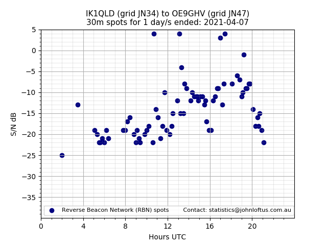 Scatter chart shows spots received from IK1QLD to oe9ghv during 24 hour period on the 30m band.